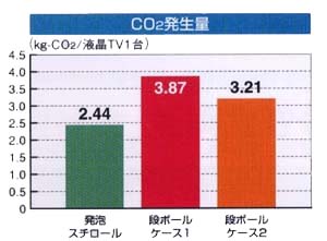 CO2発生量